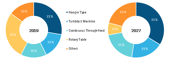 Automatic Sand Blasting Machine Market, by Type – 2019 and 2027