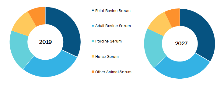 Global Cell Line Development Serum Market, by Type– 2019 and 2027