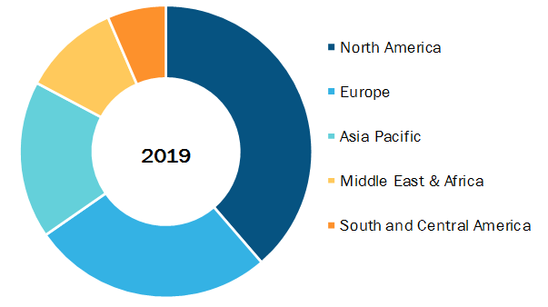 Global Cell Line Development Serum Market, by Region, 2019 (%)