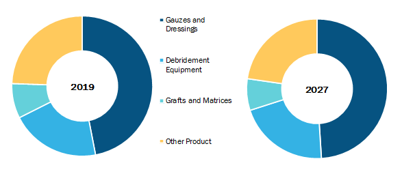 Global Biofilms Treatment Market, by Product – 2019 and 2027