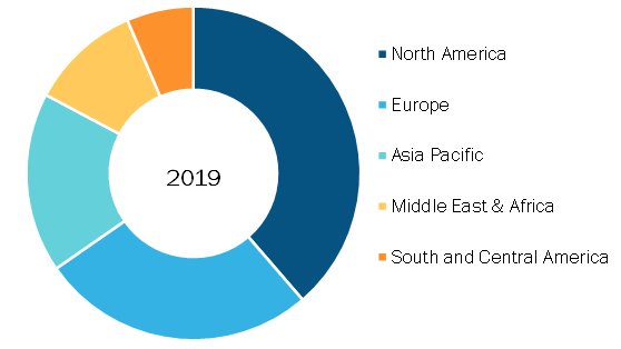 Global Biofilms Treatment Market, by Region, 2019 (%)