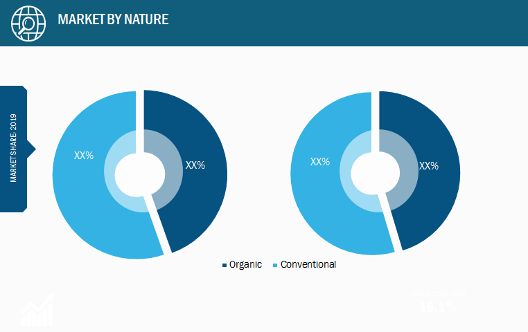 Demerara Sugar Market, by Nature – 2019 and 2027