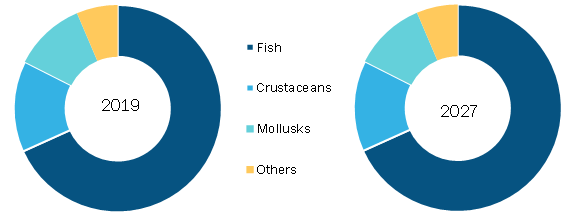 Global Seafood Market, by Fruit Type – 2019 and 2027