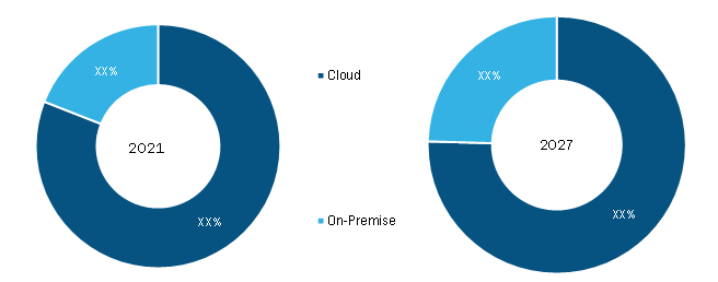 Work Instructions Software Market, by Deployment Type – 2021 and 2027