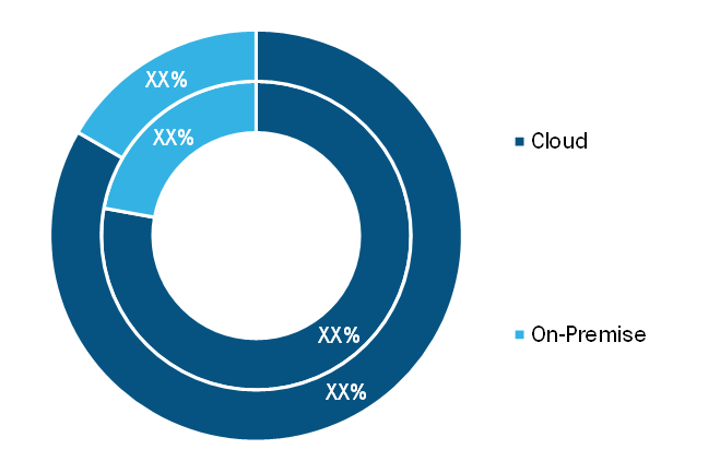 Work Instruction Software Market — by Deployment Type, 2019 & 2027