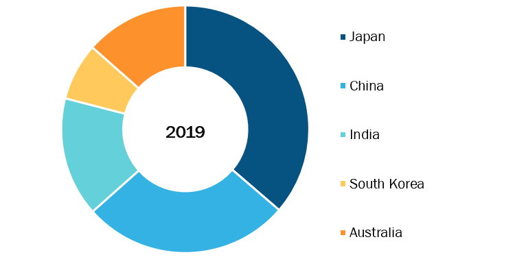 Asia Pacific OTC Drug and Dietary Supplement Market, By Country, 2019 (%)