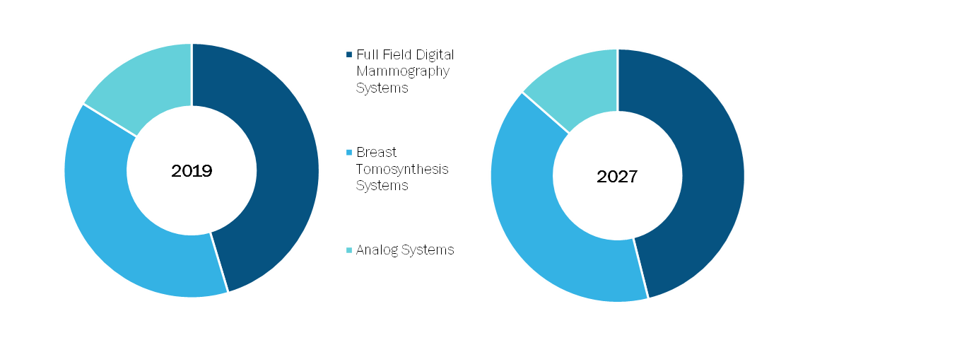 Middle East & Africa Mammography Systems Market, by Product – 2019 and 2027