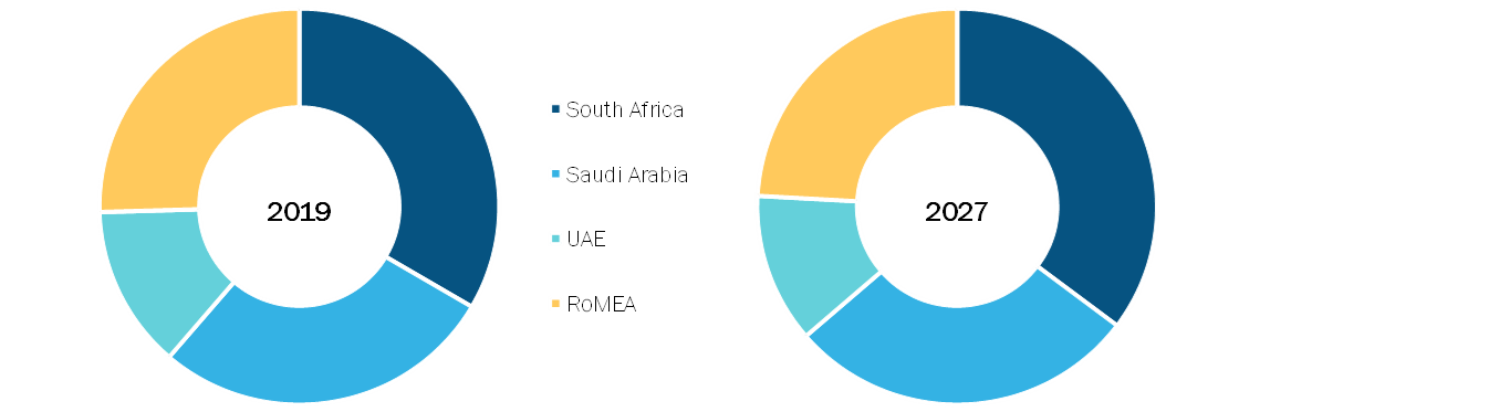 Middle East & Africa Mammography Systems Market, By Country, 2019(% share)