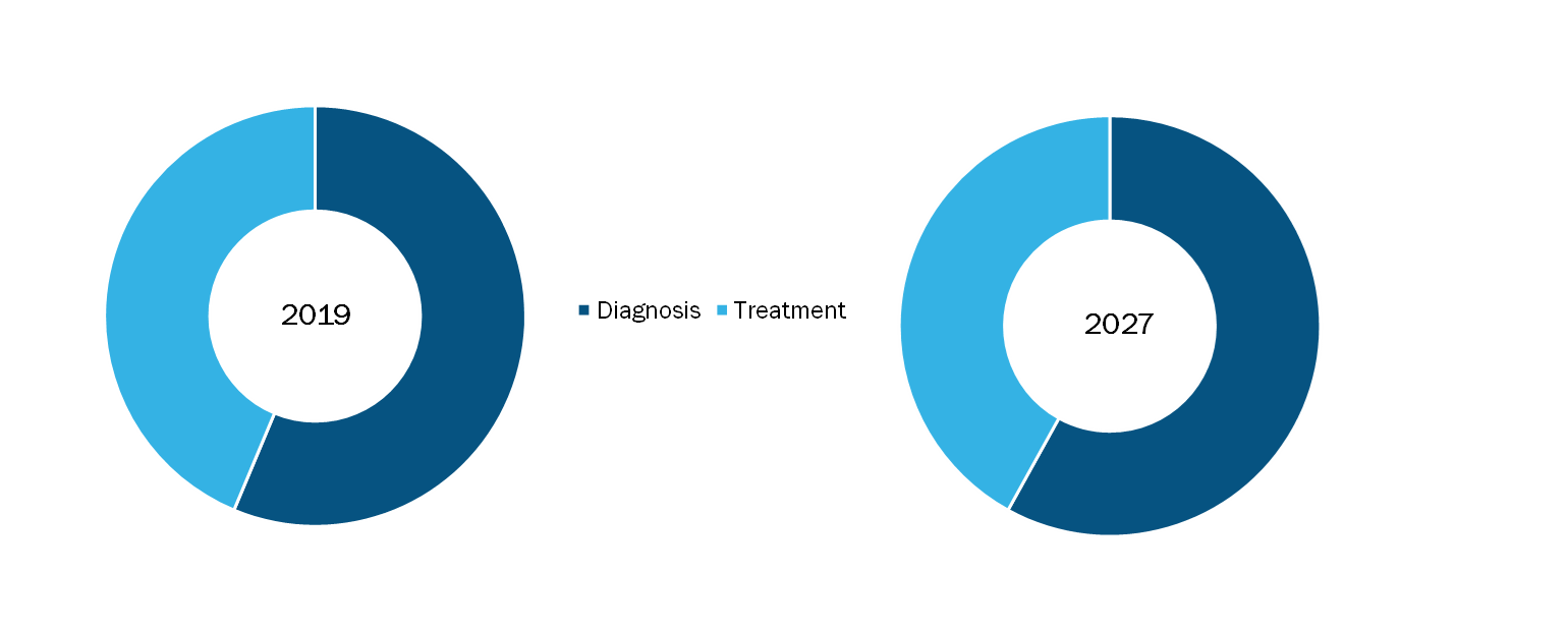 North America Kidney Disease Market, by Product – 2019 and 2027