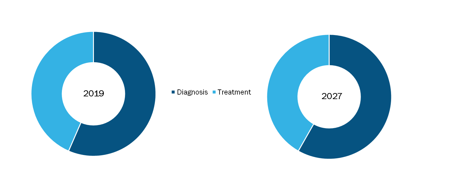 Europe Kidney Disease Market, by Product – 2019 and 2027