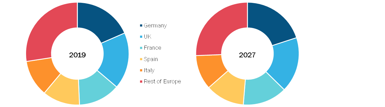 Europe Kidney Disease Market, By Country, 2019(% share)