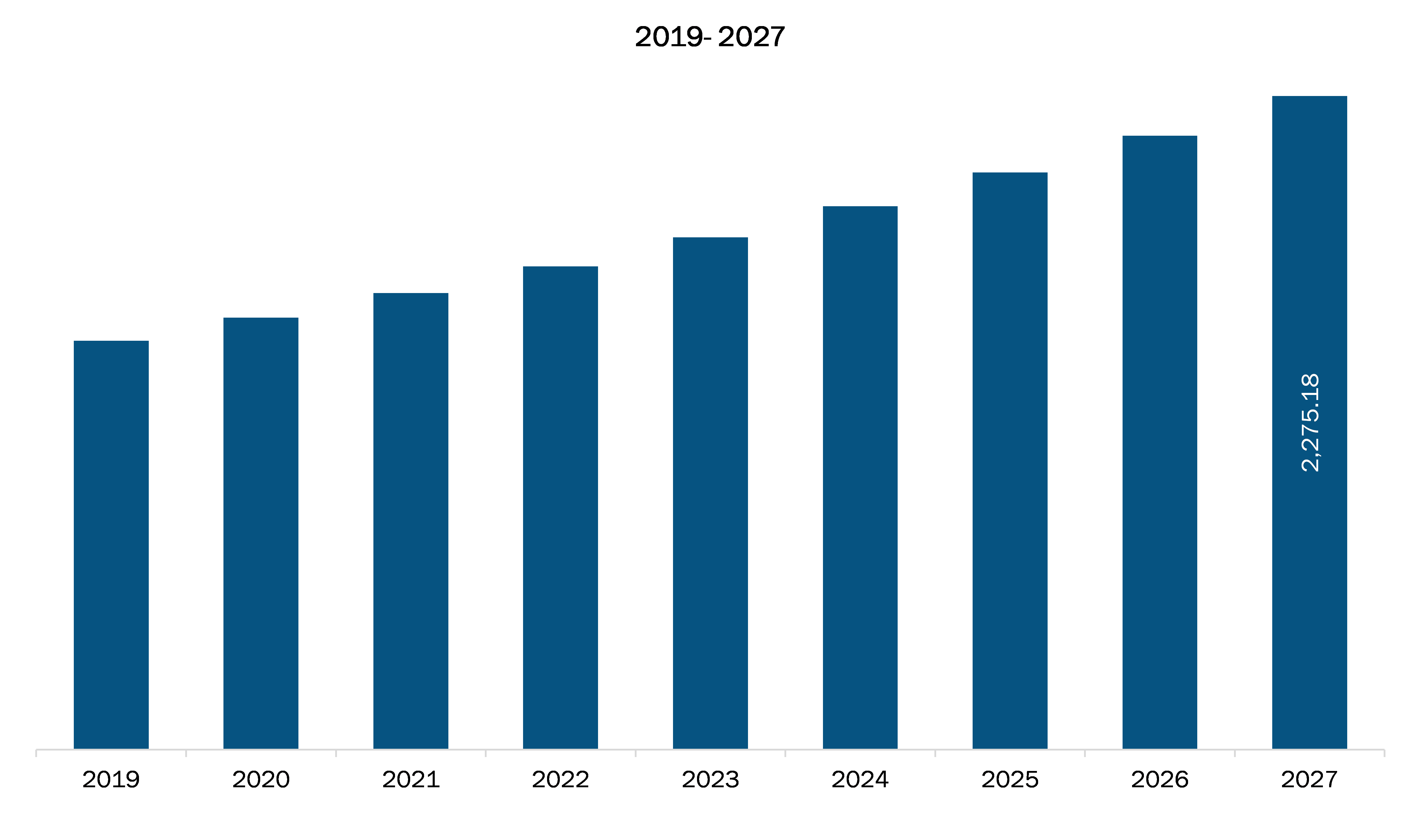 Saudi Arabia Kidney Disease Market Revenue and Forecasts to 2027 (US$ MN)