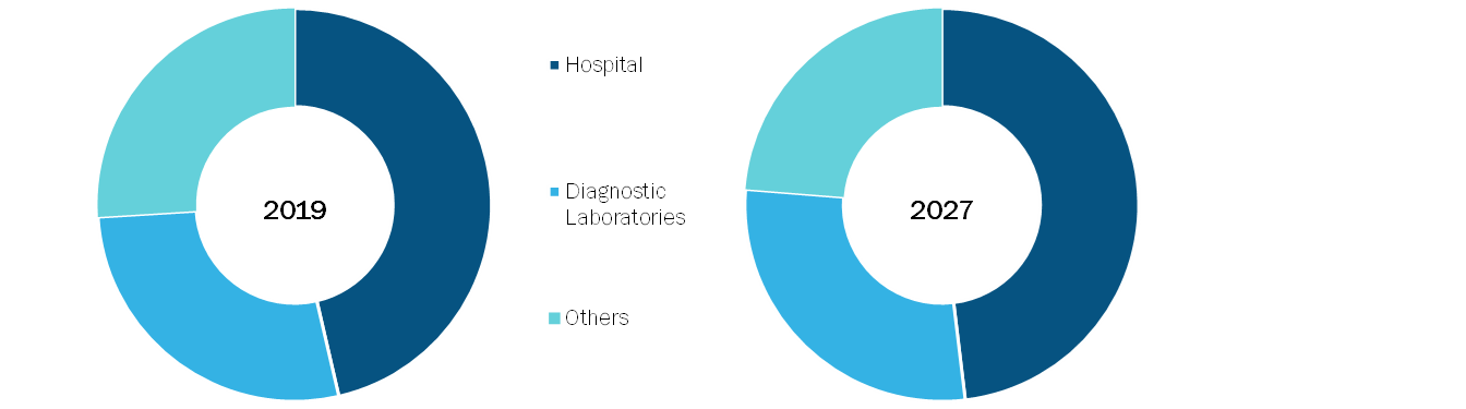 Middle East & Africa Kidney Disease Market, by End-User – 2019 and 2027