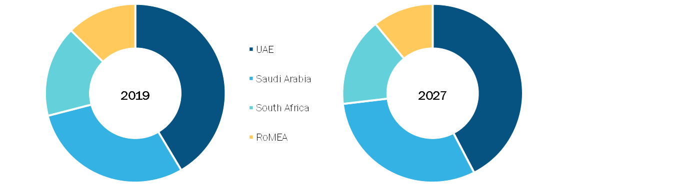 Middle East & Africa Kidney Disease Market, By Country, 2019 (% share)