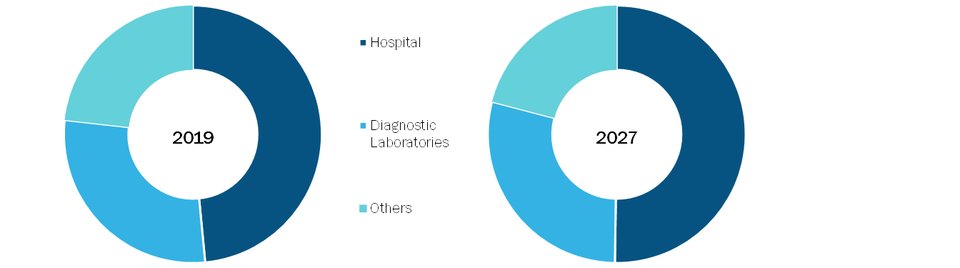 South & Central America Kidney Disease Market, by End-User – 2019 and 2027