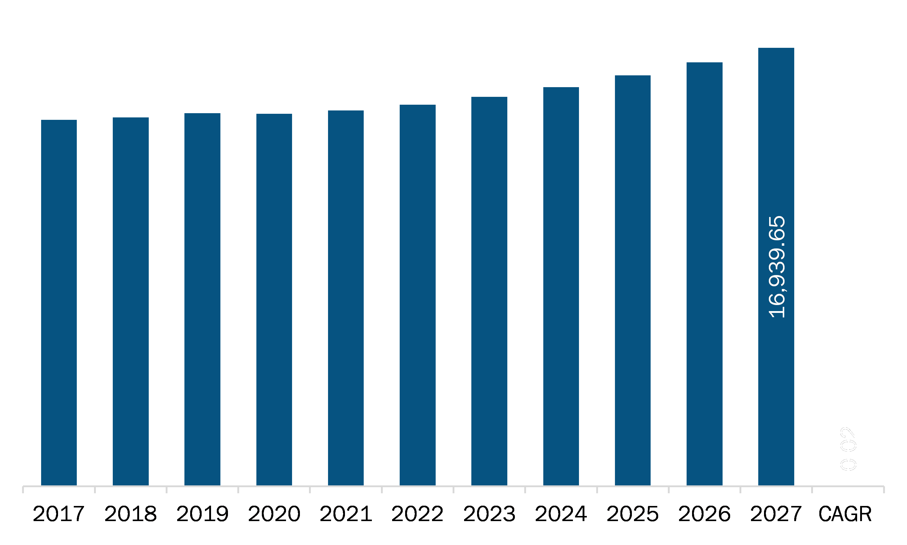 SAM Wheat Flour Market Revenue and Forecast to 2027 (US$ Million)