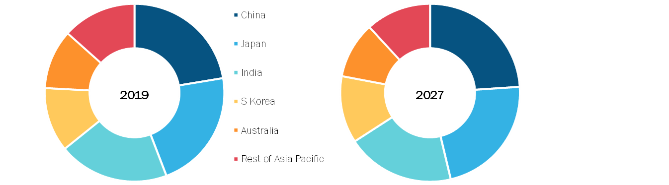 Asia Pacific Infertility Treatment Devices and Equipment Market, By Country, 2019(% share)