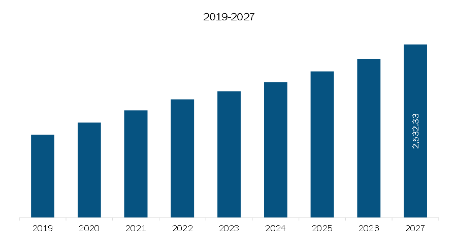 Brazil Critical Care Equipment Market Revenue and Forecasts to 2027 (US$ MN)