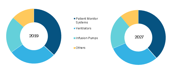 South & Central AmericaCritical Care Equipment Market, by Product – 2019 and 2027