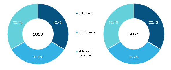 Rugged Embedded Computer Market, by Application (% share)