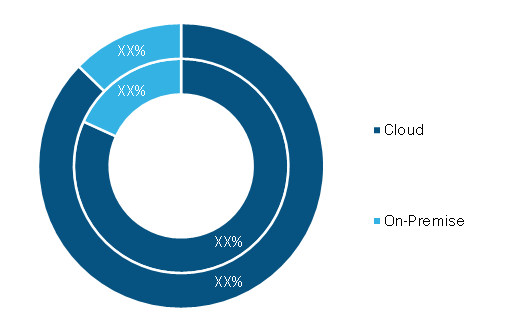 Deck Design Software Market, by Deployment – 2019 and 2027