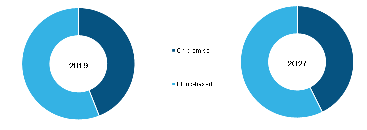 Global Mass Spectrometry Software Market, by Deployment Type – 2019 & 2027