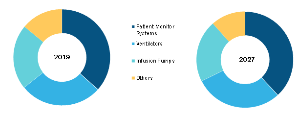 Europe Critical Care Equipment Market, by Product – 2019 and 2027 