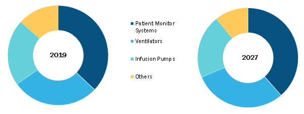 North America Critical Care Equipment Market, by Product – 2019 and 2027