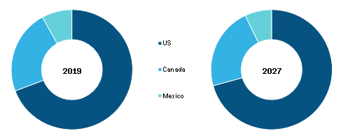 North America Critical Care Equipment Market, By Country (% share) 