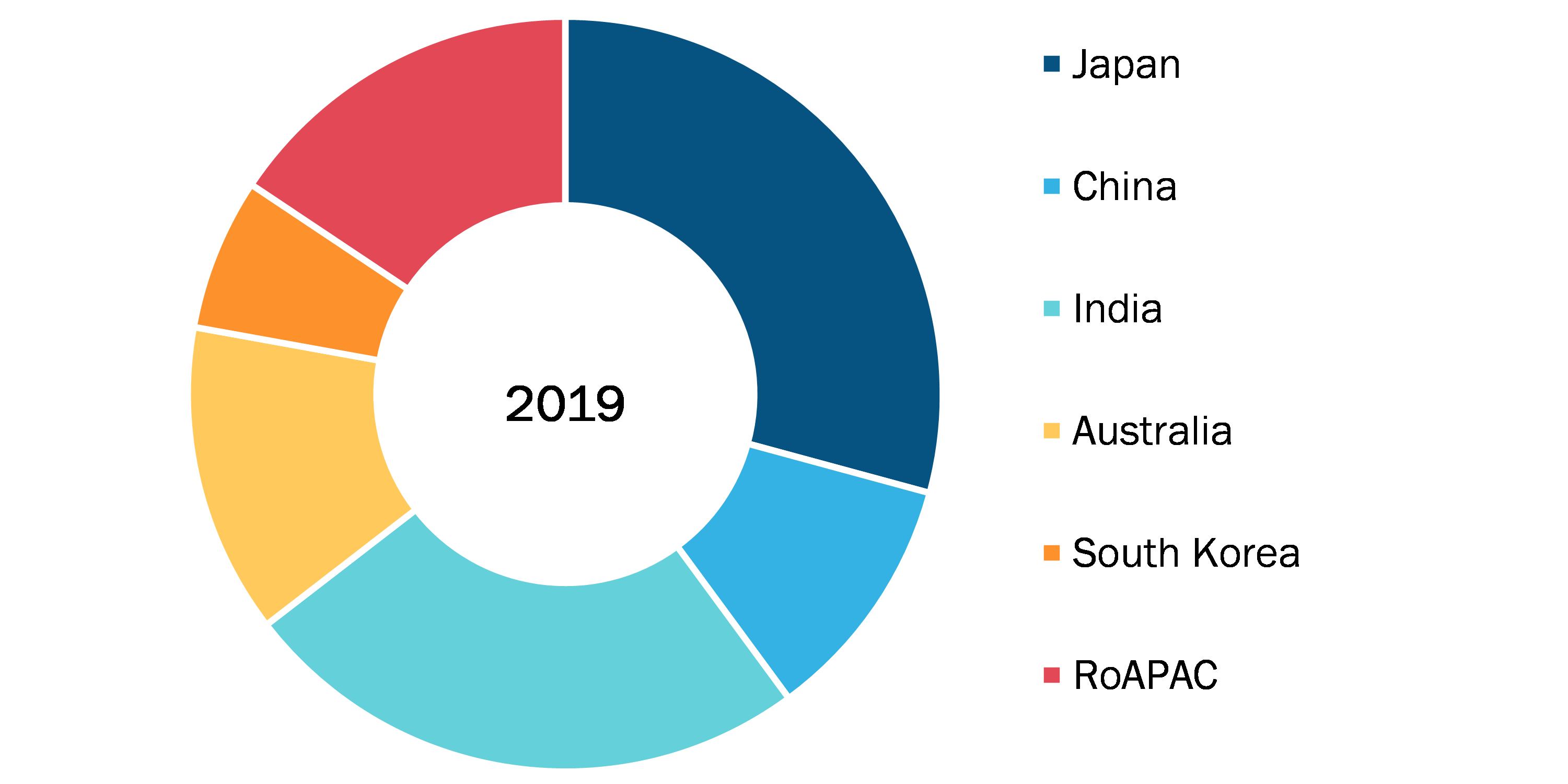 Asia Pacific Medical and Lab Refrigerator Market, By Country, 2019 (%)