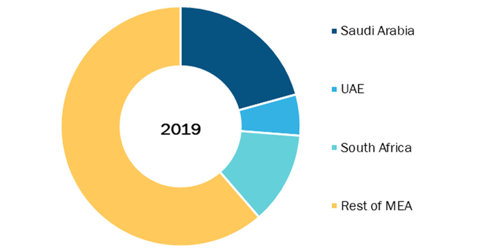 Middle East & Africa Medical and Lab Refrigerator Market, By Country, 2019