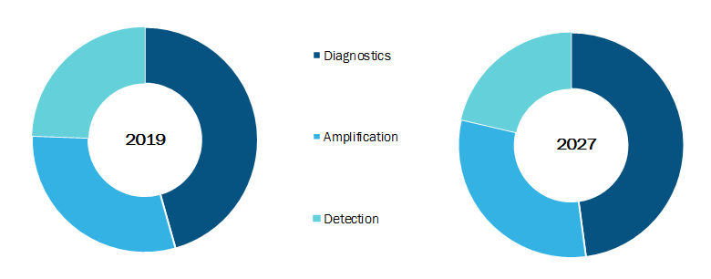 Global Nucleic Acid Amplification, Detection and Diagnostics Market, by Process – 2019 & 2027