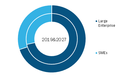 Retail Execution Software Market, by Techniques – 2019 and 2027