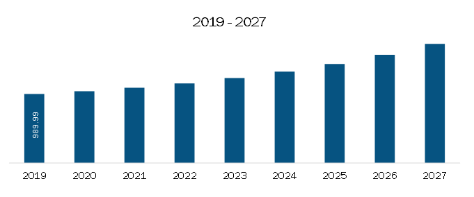 South and Central America Extracellular Matrix Market Revenue and Forecast to 2027 (US$ Thousand)