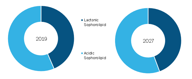 Global Sophorolipid Market, by Type – 2019and 2027