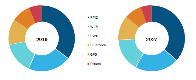 United States RTLS for Healthcare Market, by Technology – 2019 and 2027