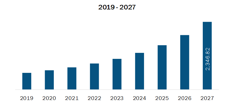 US RTLS for Healthcare Market, 2019–2027