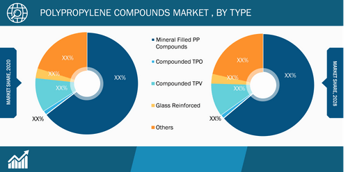 Polypropylene Compounds Market, by Type– 2020 and 2028