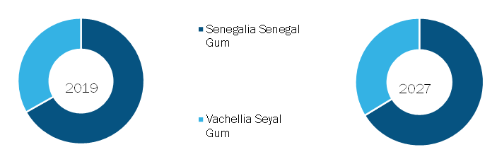 Global Gum Arabic Market, by Type – 2019 and 2027