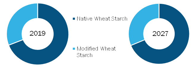 Wheat Starch Market, by Type – 2019 and 2027