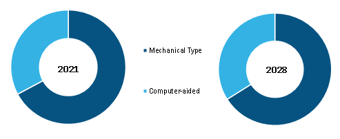 Global Gait Rehabilitation System Market, by Product Type – 2021 and 2028