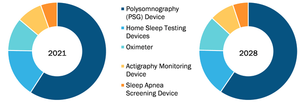 Sleep Apnea Diagnostics Market, by Product – 2021 and 2028