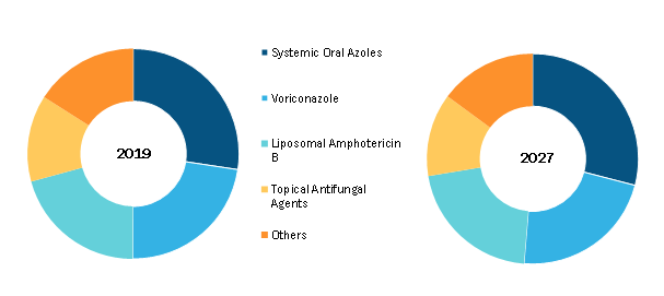 Global Systemic Aspergillosis and Systemic Candidiasis Market, by Product – 2019 and 2027