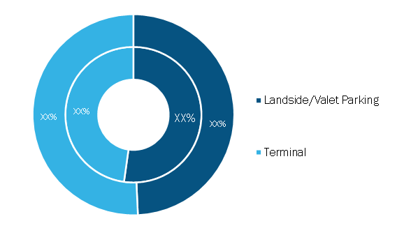 Airport Robots Market, by Application – 2020 and 2028       