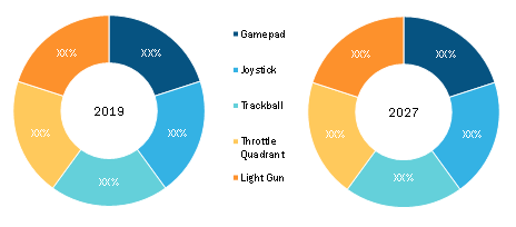 Gaming Controller Market, by Type—2019 and 2027