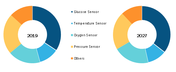 Global Implantable Sensor Market, by Type – 2019 and 2027