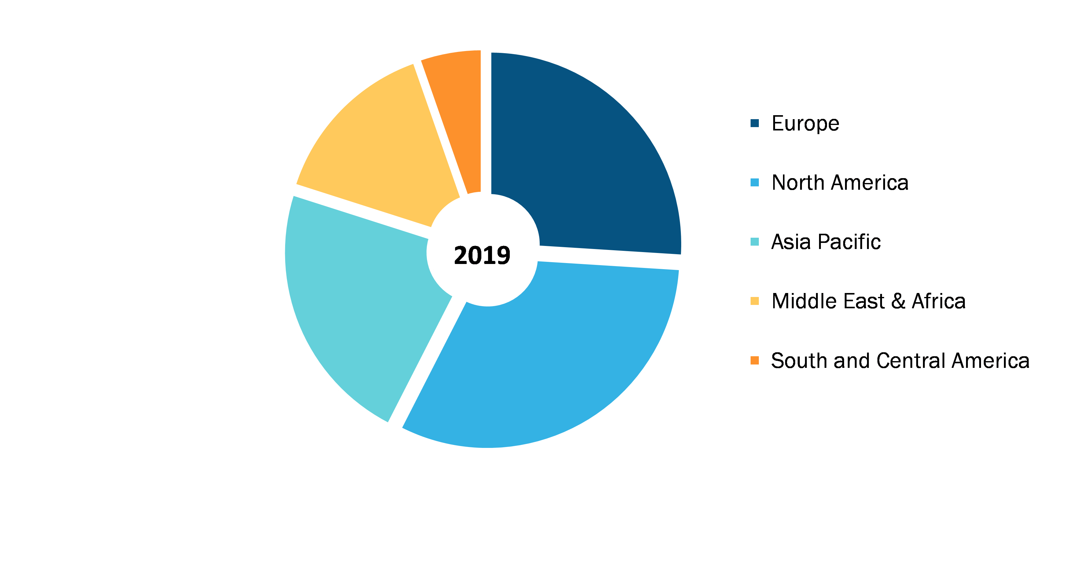 Global Implantable Sensor Market, by Region, 2019 (%)