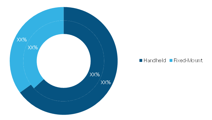 VHF Radio Market, by Type – 2019 and 2027