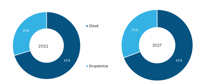 Employee communication software Market, by Deployment Type – 2021 and 2027