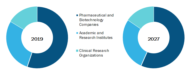 Global Transient Protein Expression Market, by End User – 2019 & 2027